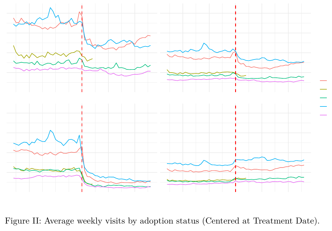 Average weekly visits to adult domains by adoption status, centred at the treatment date