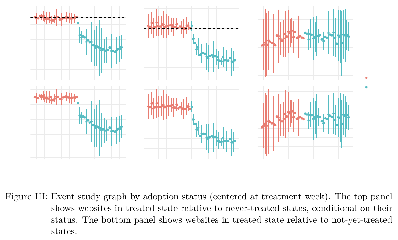 Event-study estimates of age-verification laws on weekly visits by adoption status